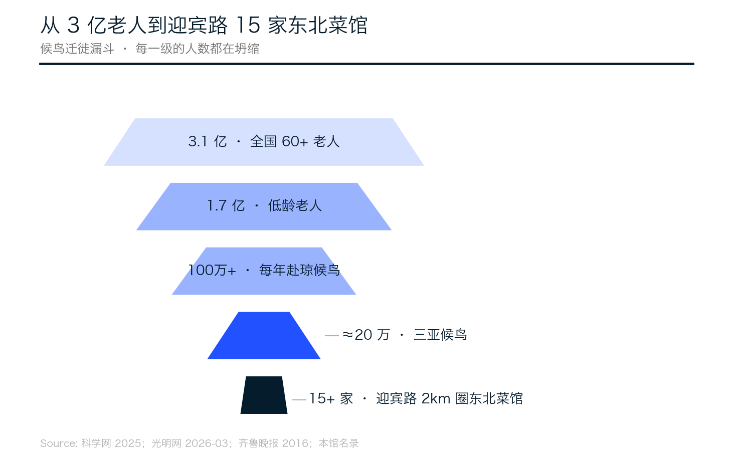 从3.1亿老人到迎宾路15家东北菜馆的五级漏斗