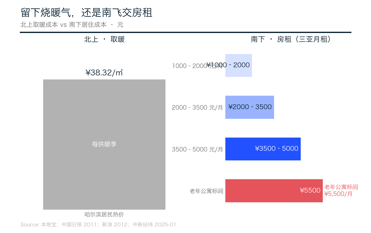候鸟迁徙的经济账对比