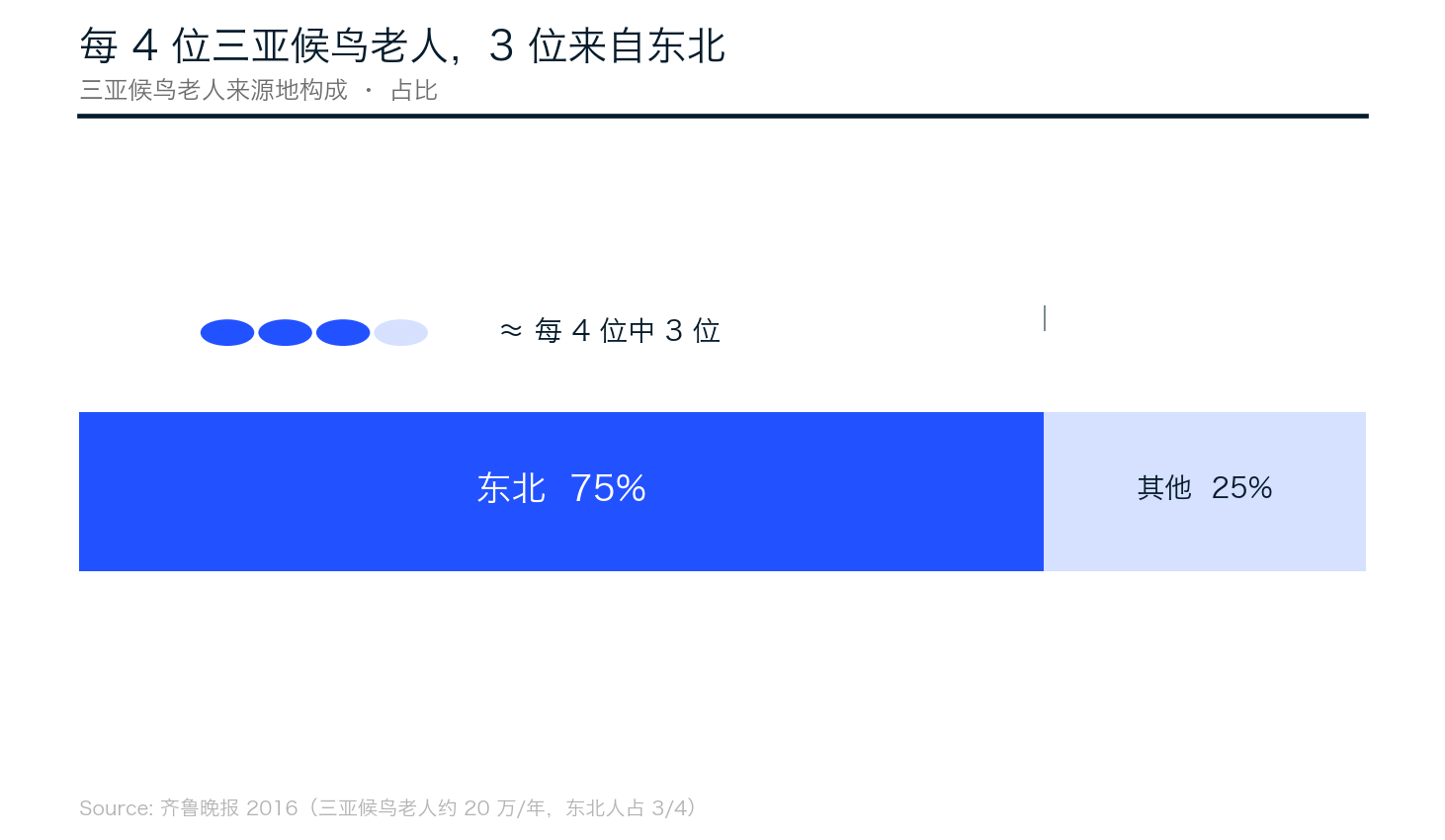 三亚候鸟老人来源地构成