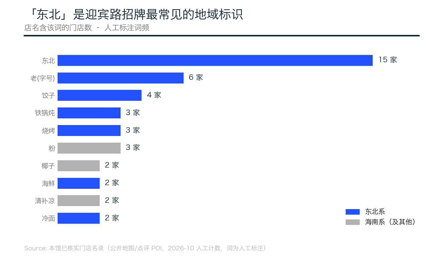 迎宾路51块招牌的用字频率