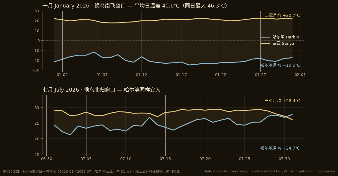 三亚与哈尔滨逐日气温实测（2026 年 1 月与 7 月）